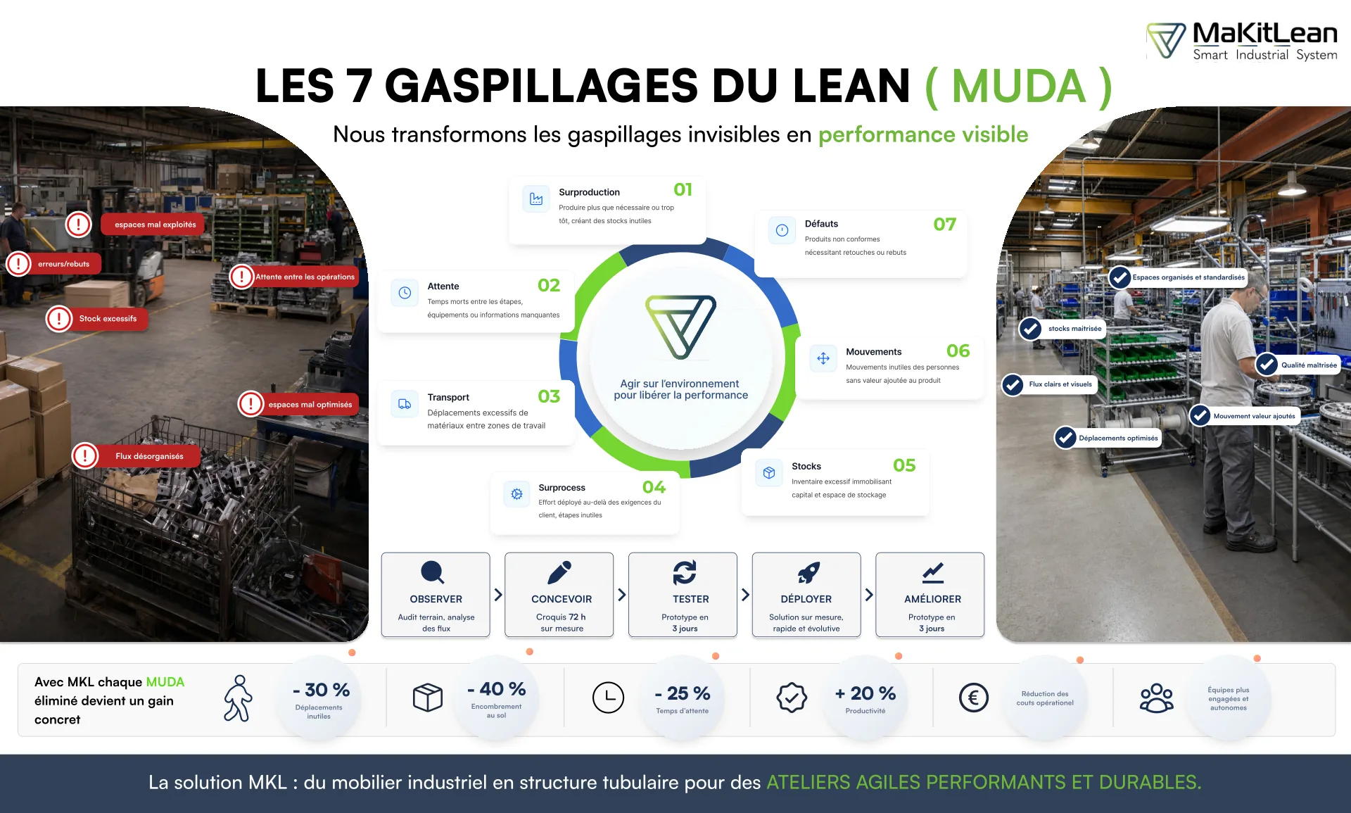 Infographie des 8 gaspillages (Muda) du lean manufacturing